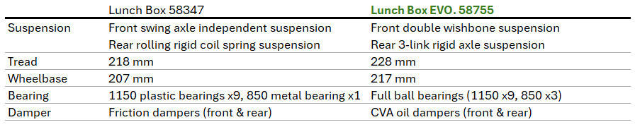 Tamiya 1/10 Lunch Box EVO # 58755
